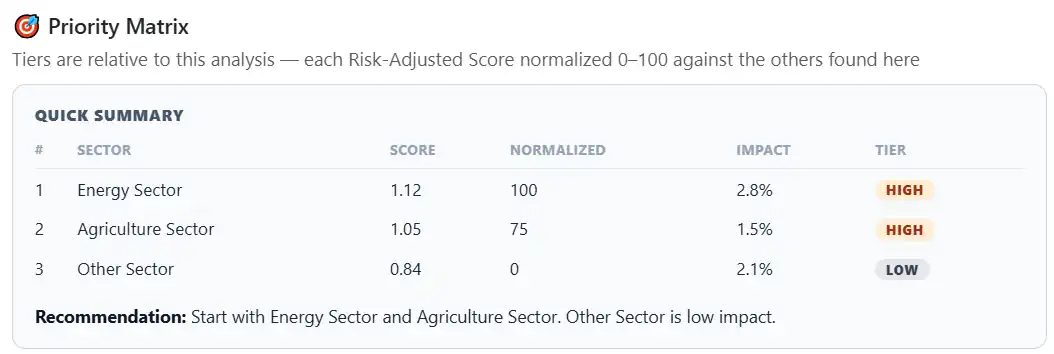 Flow Intelligence report Priority Matrix page showing a ranked list of findings with risk-adjusted scores