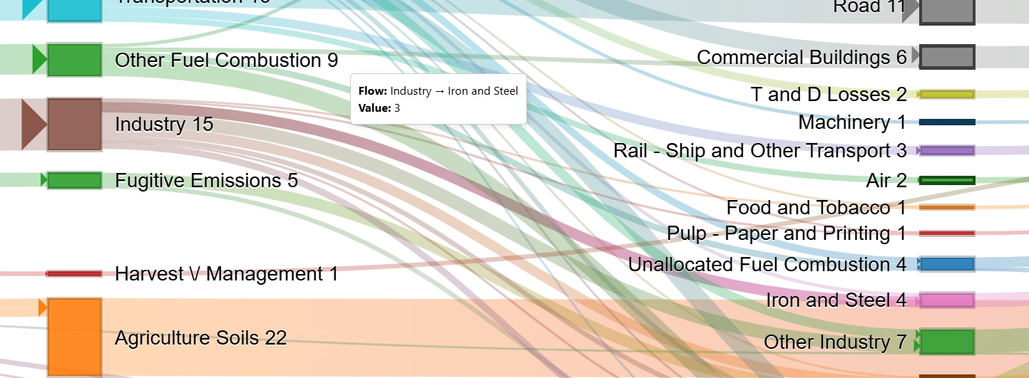 Scroll Zoom enabled in SankeyBUILDER, zoomed in on a cluster of flows